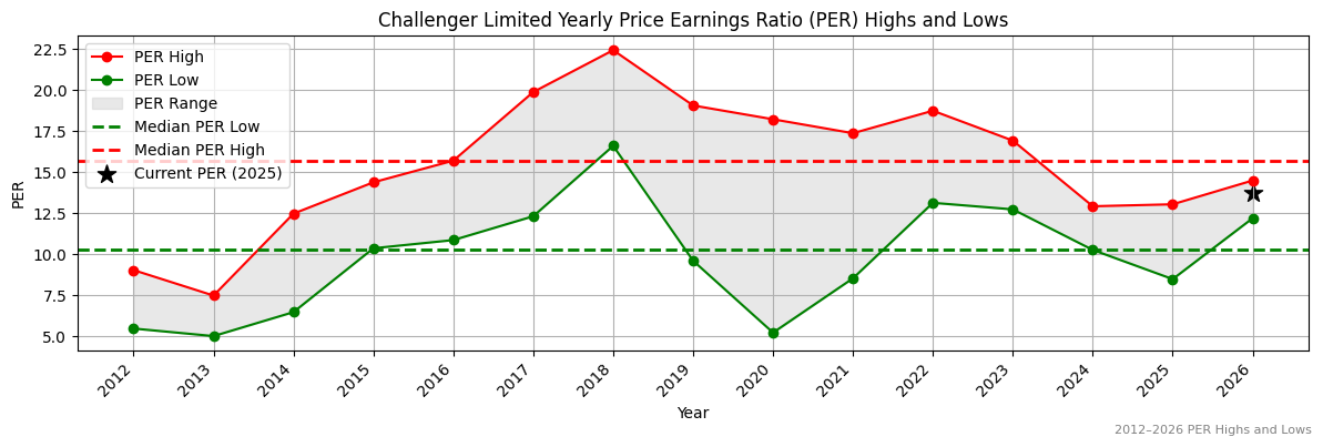Challenger Limited (CGF) PER Highs and Lows (2012–2027)
