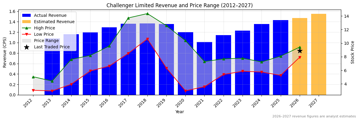 Challenger Limited (CGF) Revenue Chart 2012–2027