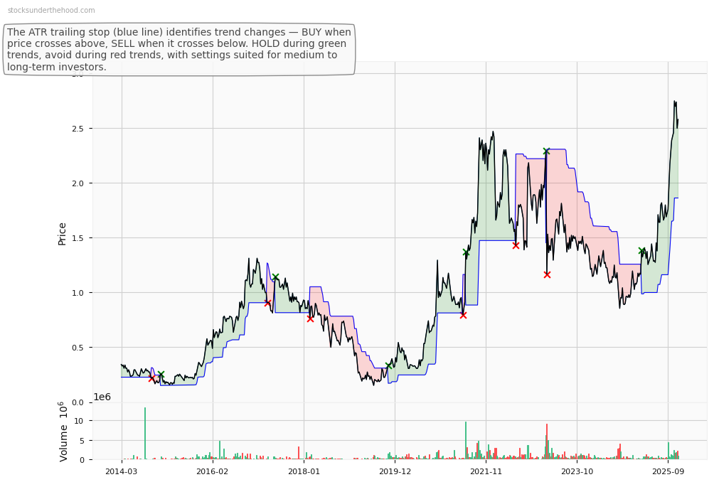 Cogstate Limited (CGS) 10-Year Weekly ATR Trailing Stop Price Chart