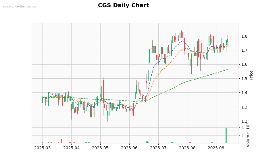 CGS Daily Chart