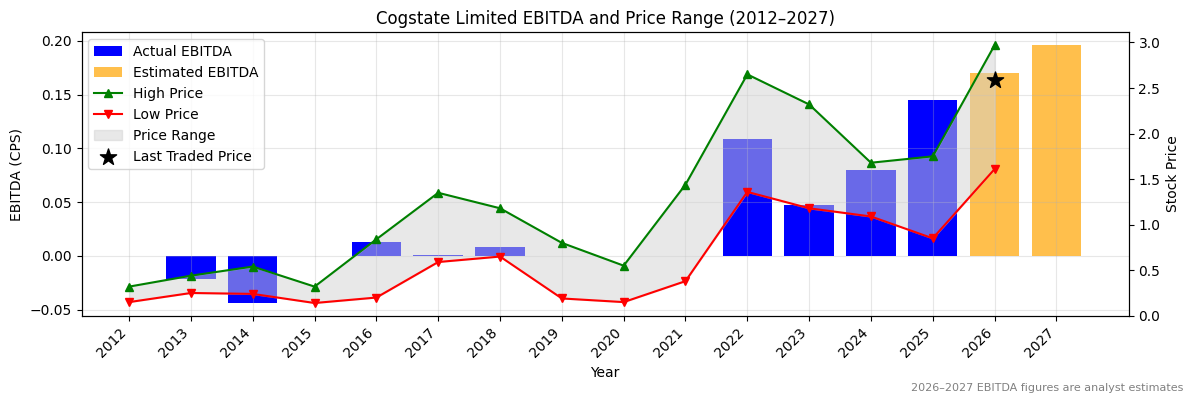 Cogstate Limited (CGS) EBITDA Chart 2012–2027