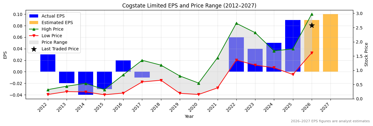 Cogstate Limited (CGS) Normalised EPS Chart (2012–2027)