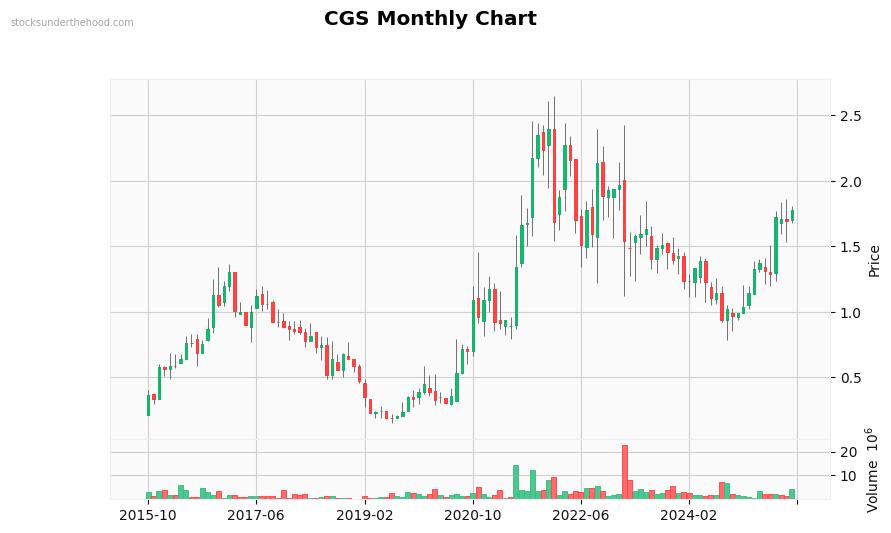 CGS Monthly Chart