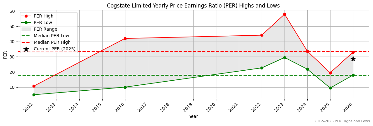 Cogstate Limited (CGS) PER Highs and Lows (2012–2027)