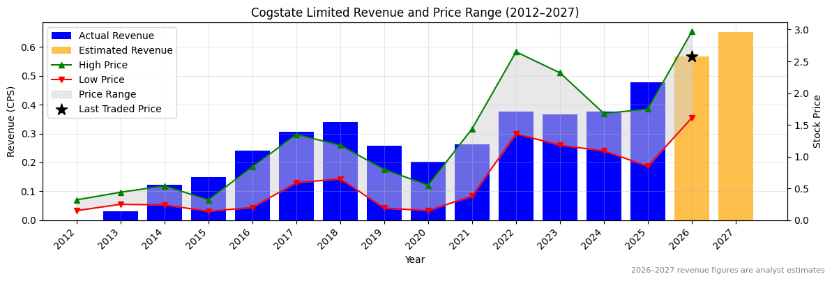Cogstate Limited (CGS) Revenue Chart 2012–2027