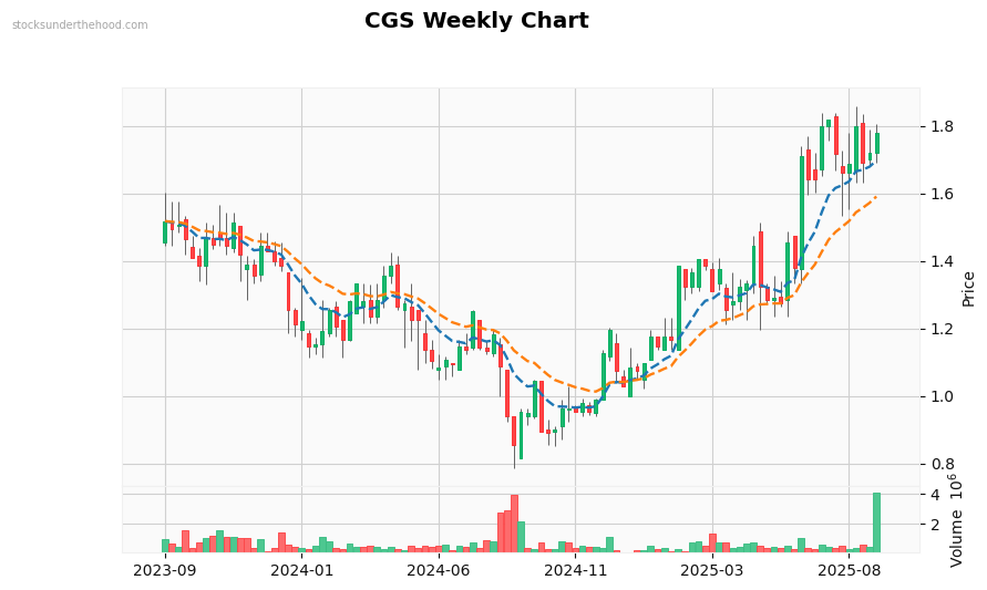 CGS Weekly Chart