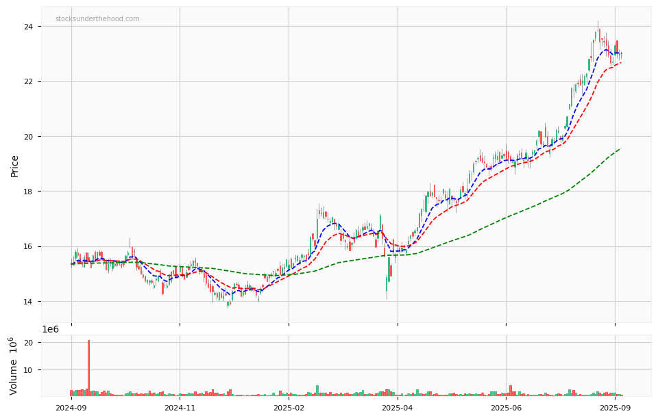 Candle share price chart for Charter Hall Group (CHC) over the past 12 months, accompanied by trading volume bars and 3EMA moving averages.