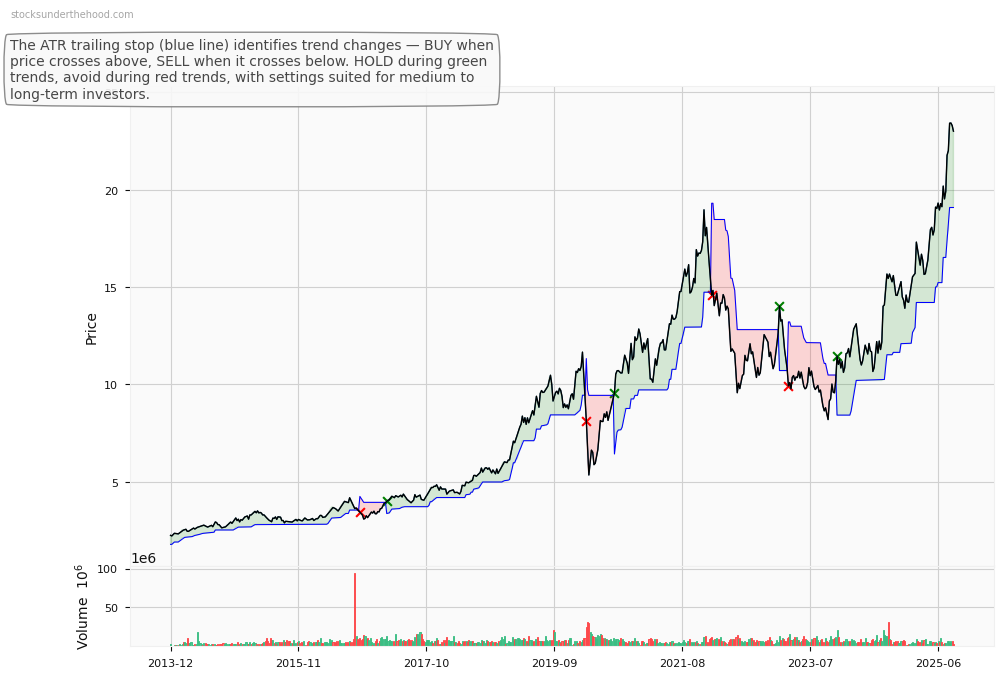 Cogstate Limited (ASX:CHC) 10-Year Weekly ATR Trailing Stop Price Chart