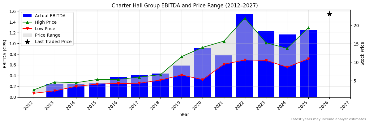 Charter Hall Group (CHC) EBITDA Chart 2012–2027