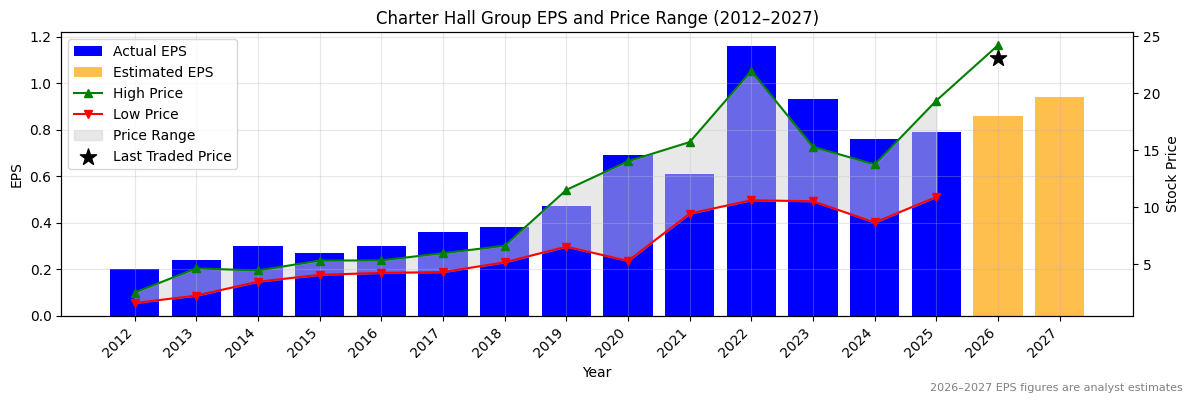 Charter Hall Group (CHC) Normalised EPS Chart (2012–2027)