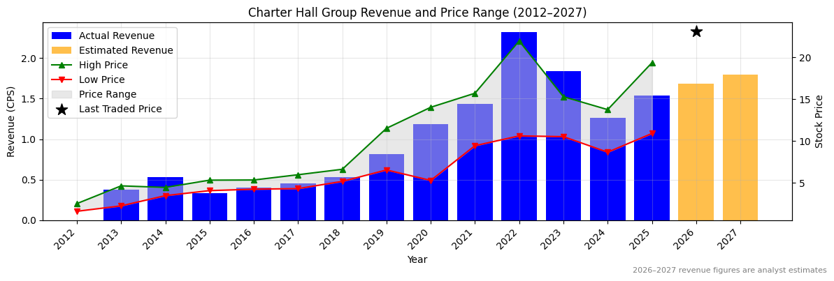 Charter Hall Group (CHC) Revenue Chart 2012–2027