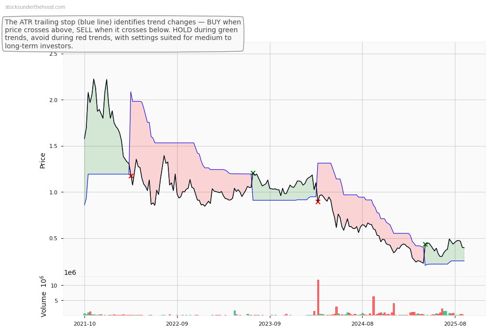 Charter Hall Group (ASX:CHL) 10-Year Weekly ATR Trailing Stop Price Chart