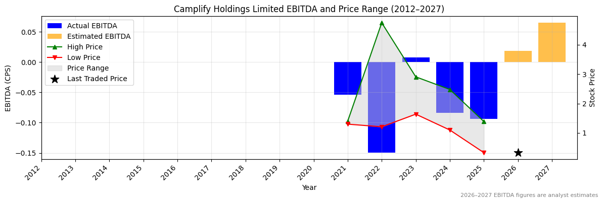Camplify Holdings Limited (CHL) EBITDA Chart 2012–2027