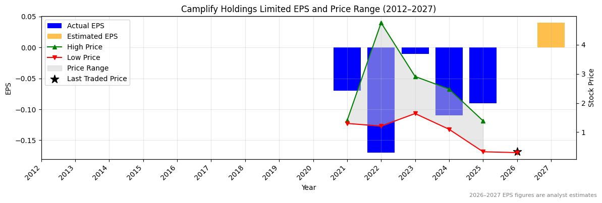 Camplify Holdings Limited (CHL) Normalised EPS Chart (2012–2027)