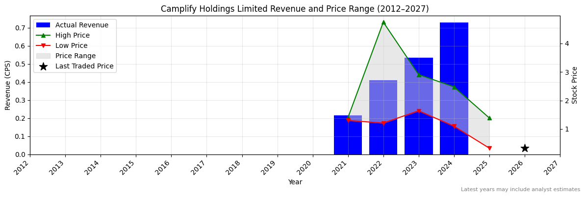 Camplify Holdings Limited (CHL) Revenue Chart 2012–2027