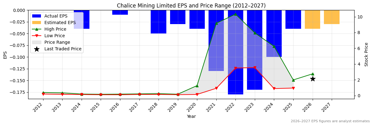 Chalice Mining Limited (CHN) Normalised EPS Chart (2012–2027)
