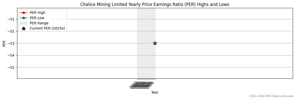 Chalice Mining Limited (CHN) PER Highs and Lows (2012–2027)
