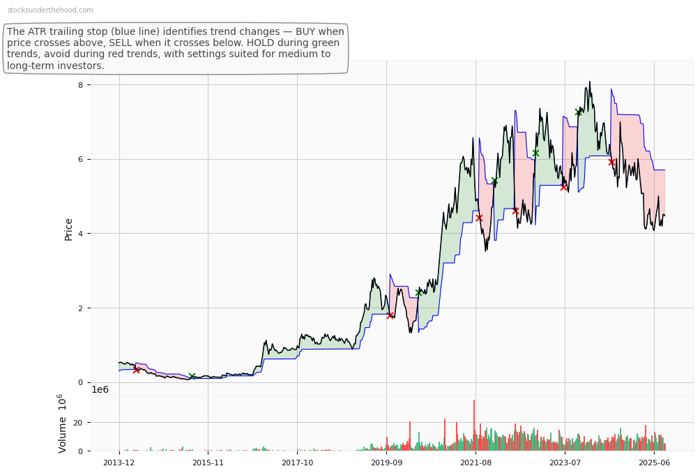 Chalice Mining Limited (ASX:CIA) 10-Year Weekly ATR Trailing Stop Price Chart