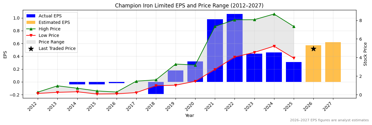 Champion Iron Limited (CIA) Normalised EPS Chart (2012–2027)