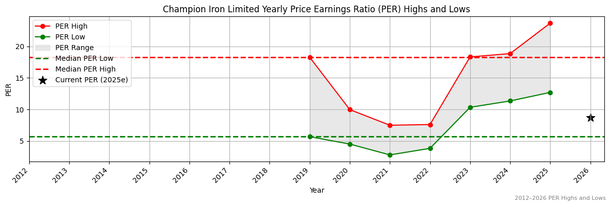 Champion Iron Limited (CIA) PER Highs and Lows (2012–2027)