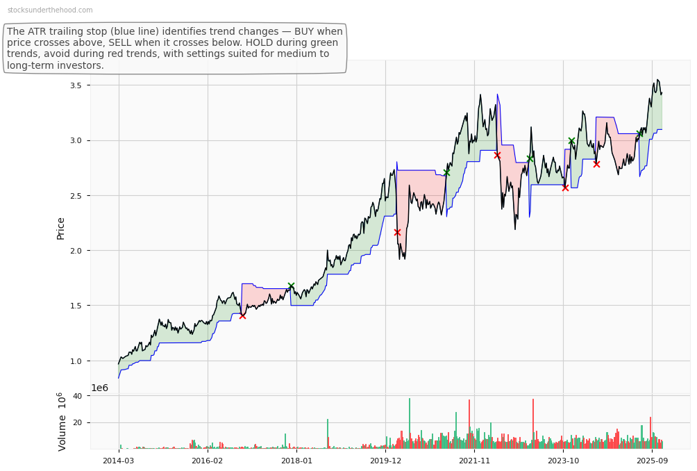 Centuria Industrial REIT (CIP) 10-Year Weekly ATR Trailing Stop Price Chart