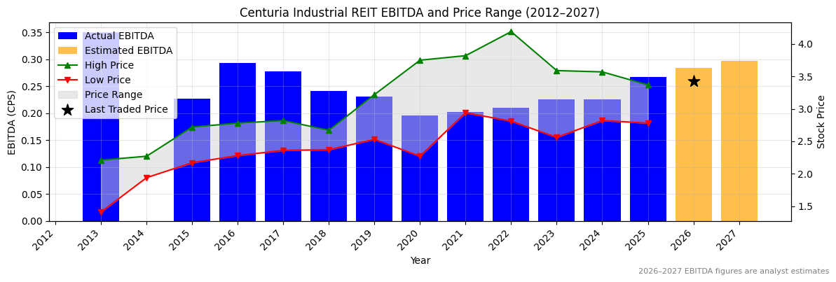 Centuria Industrial REIT (CIP) EBITDA Chart 2012–2027