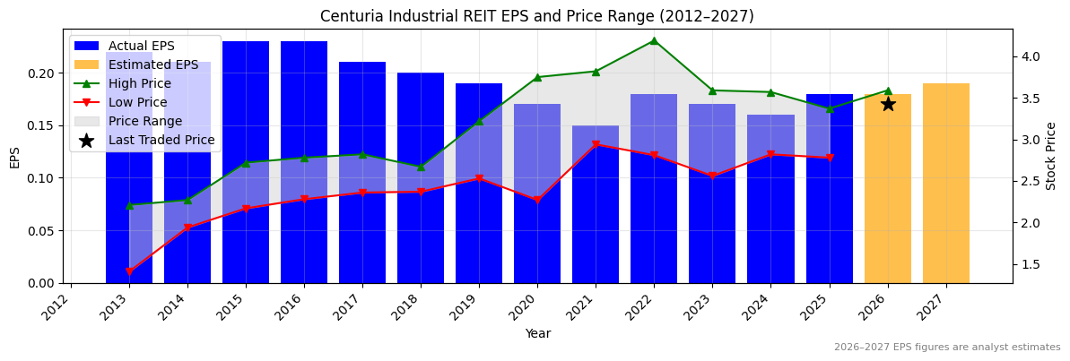Centuria Industrial REIT (CIP) Normalised EPS Chart (2012–2027)