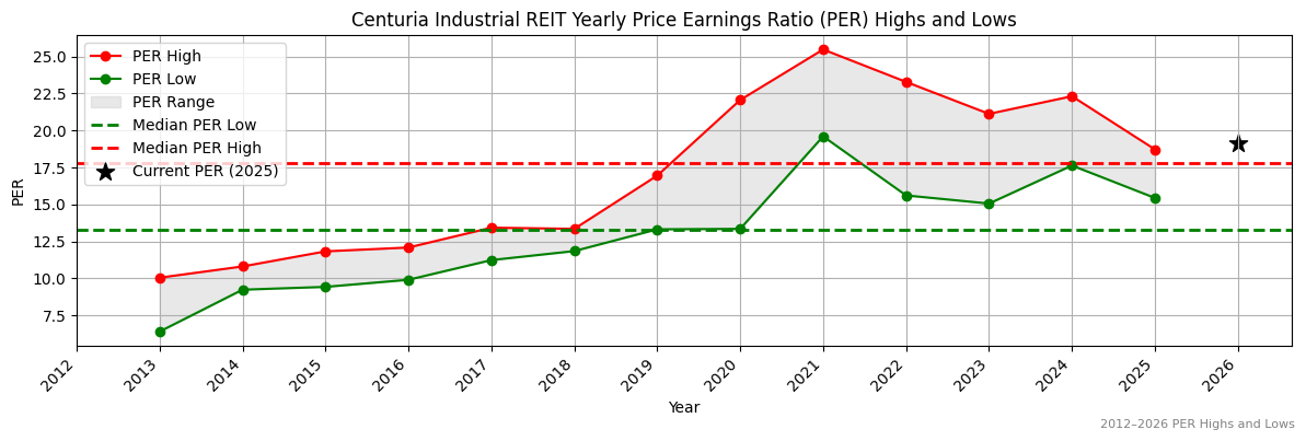 Centuria Industrial REIT (CIP) PER Highs and Lows (2012–2027)