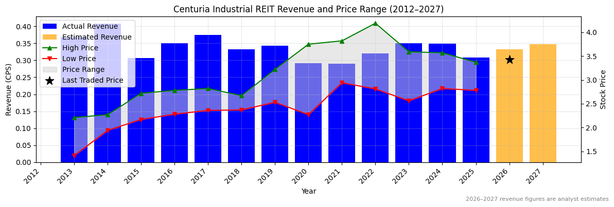 Centuria Industrial REIT (CIP) Revenue Chart 2012–2027