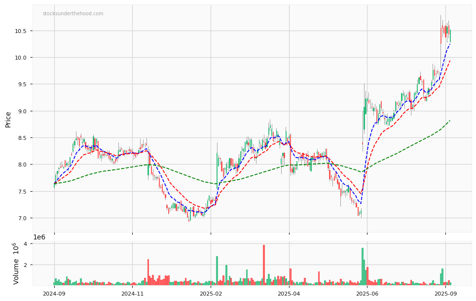 Candle share price chart for Collins Foods Limited (CKF) over the past 12 months, accompanied by trading volume bars and 3EMA moving averages.
