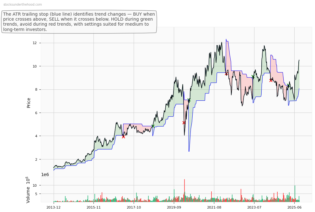 Centuria Industrial REIT (ASX:CKF) 10-Year Weekly ATR Trailing Stop Price Chart