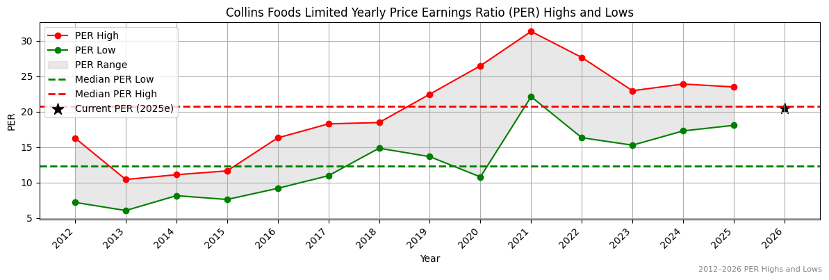Collins Foods Limited (CKF) PER Highs and Lows (2012–2027)