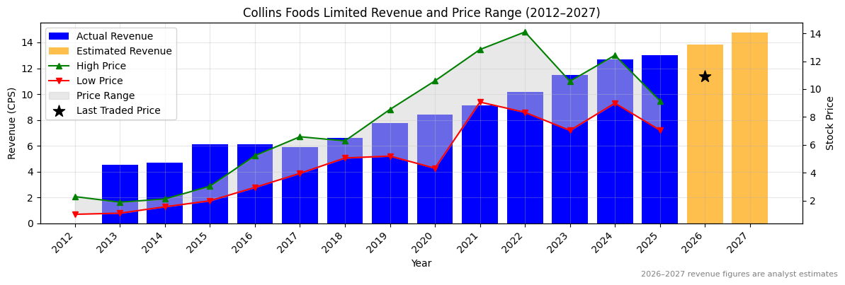 Collins Foods Limited (CKF) Revenue Chart 2012–2027
