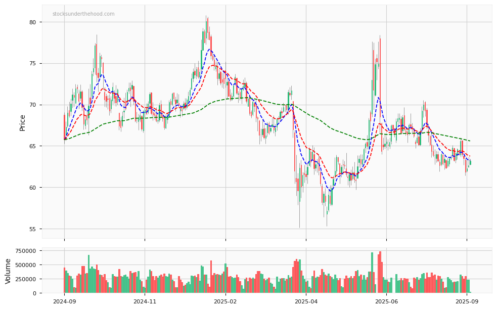 Candle share price chart for Crude Oil in USD over the past 12 months, accompanied by trading volume bars and 3EMA moving averages.