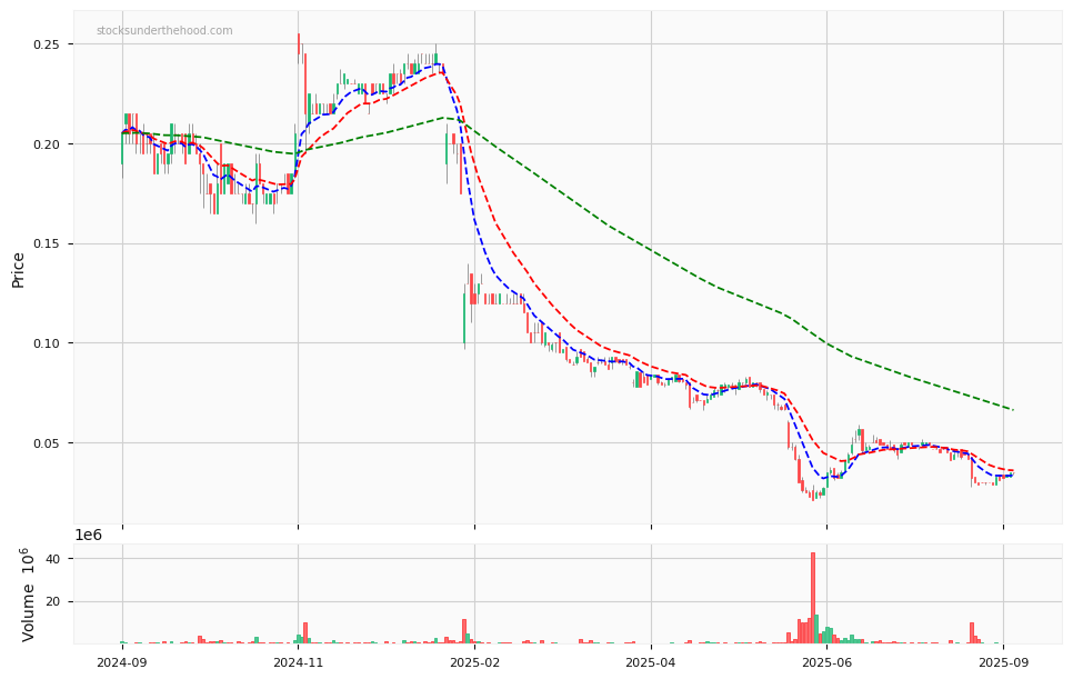 Candle share price chart for Close the Loop Ltd (CLG) over the past 12 months, accompanied by trading volume bars and 3EMA moving averages.