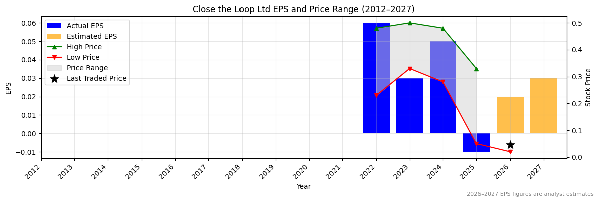 Close the Loop Ltd (CLG) Normalised EPS Chart (2012–2027)