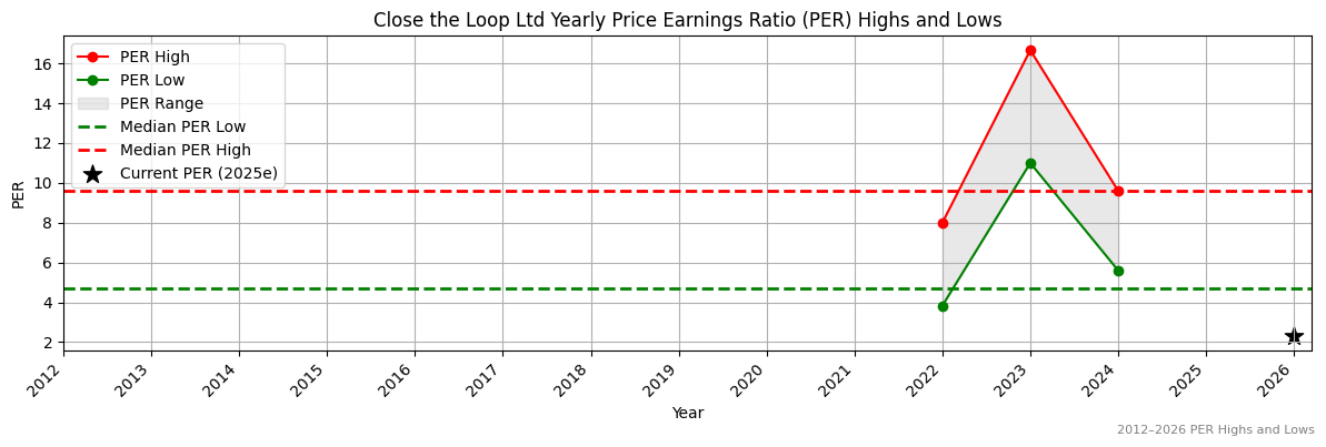 Close the Loop Ltd (CLG) PER Highs and Lows (2012–2027)