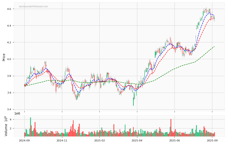 Candle share price chart for Charter Hall Long WALE REIT (CLW) over the past 12 months, accompanied by trading volume bars and 3EMA moving averages.