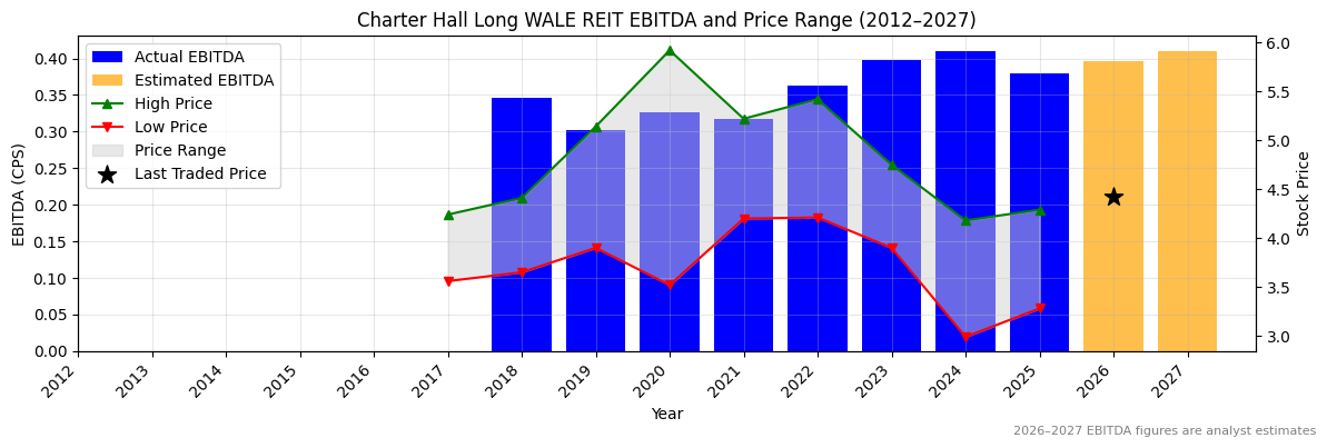 Charter Hall Long WALE REIT (CLW) EBITDA Chart 2012–2027