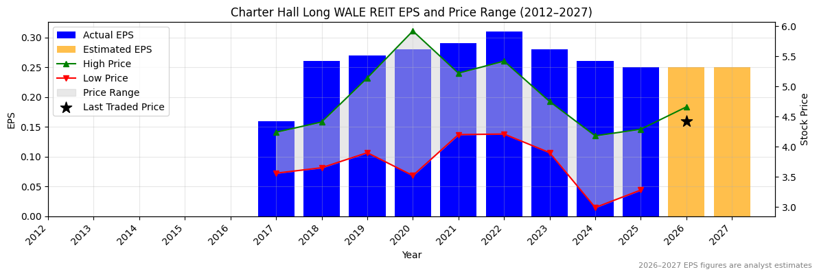 Charter Hall Long WALE REIT (CLW) Normalised EPS Chart (2012–2027)