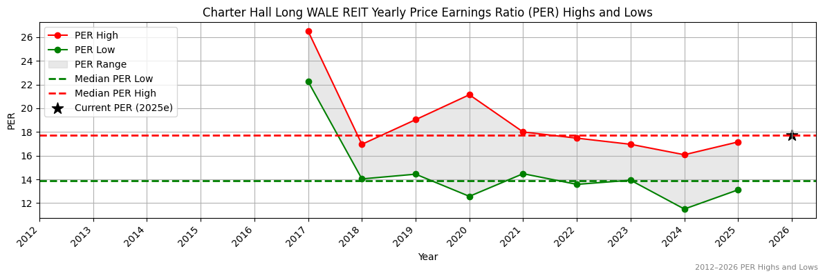 Charter Hall Long WALE REIT (CLW) PER Highs and Lows (2012–2027)