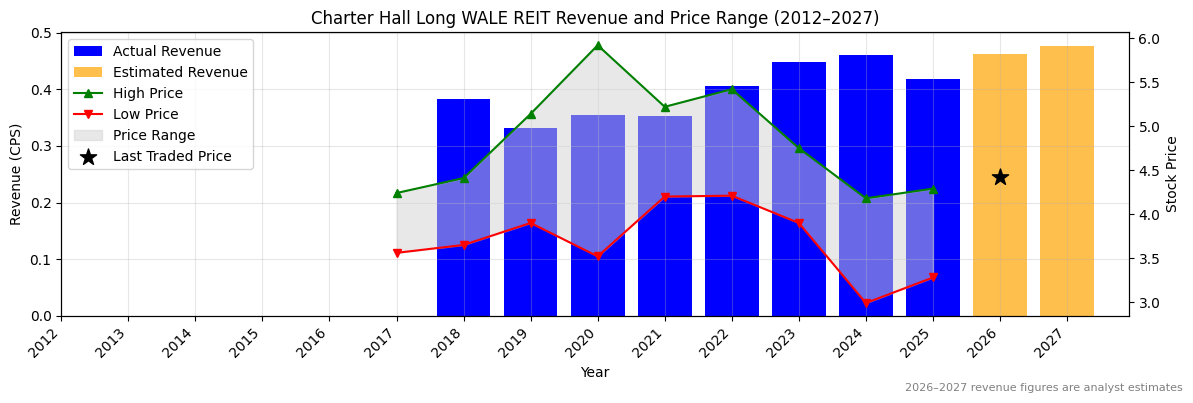 Charter Hall Long WALE REIT (CLW) Revenue Chart 2012–2027