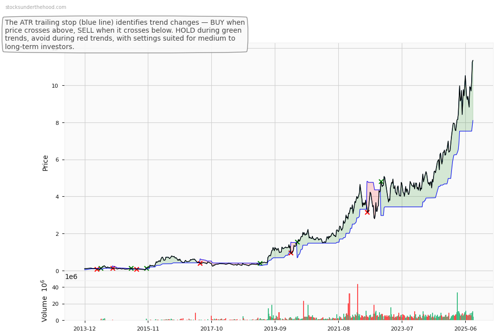 Close the Loop Ltd (ASX:CMM) 10-Year Weekly ATR Trailing Stop Price Chart
