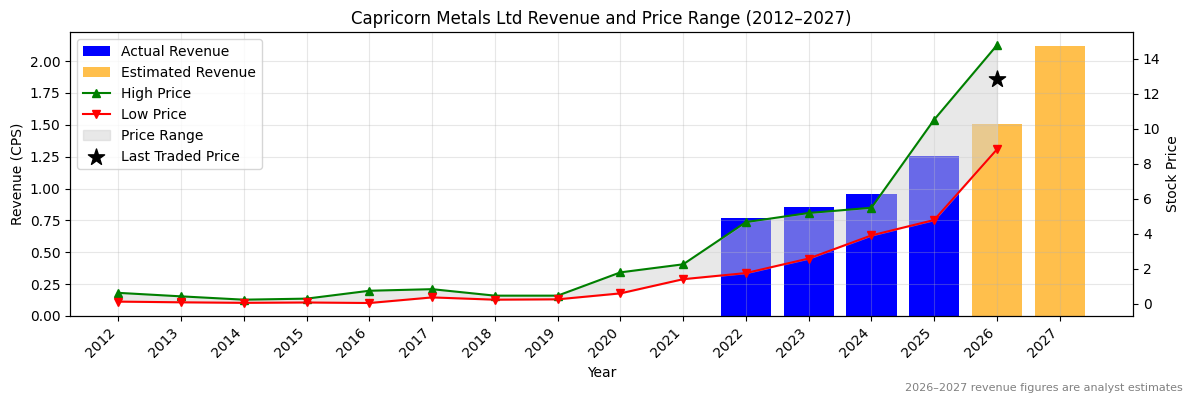 Capricorn Metals Ltd (CMM) Revenue Chart 2012–2027