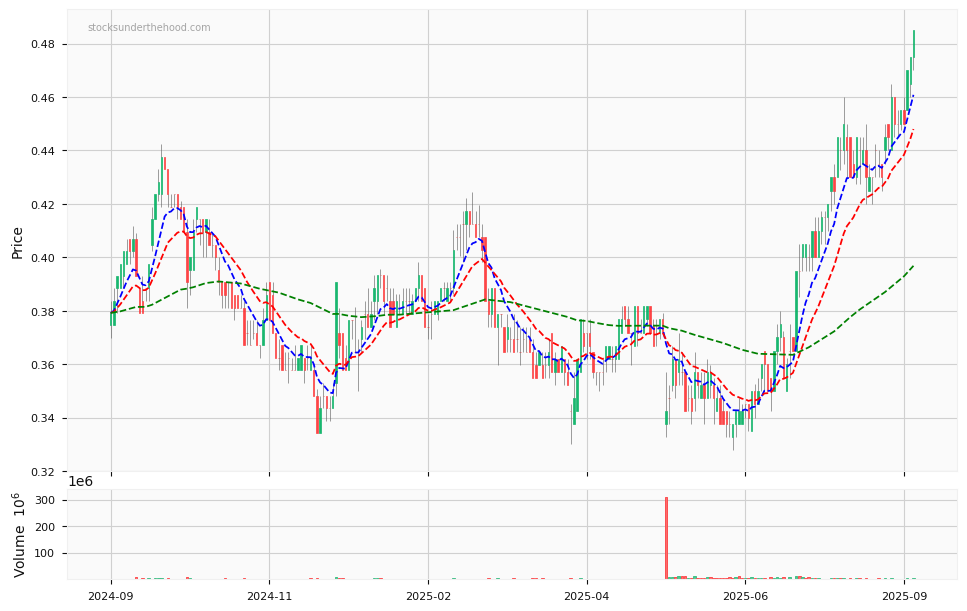Candle share price chart for Cromwell Property Group (CMW) over the past 12 months, accompanied by trading volume bars and 3EMA moving averages.