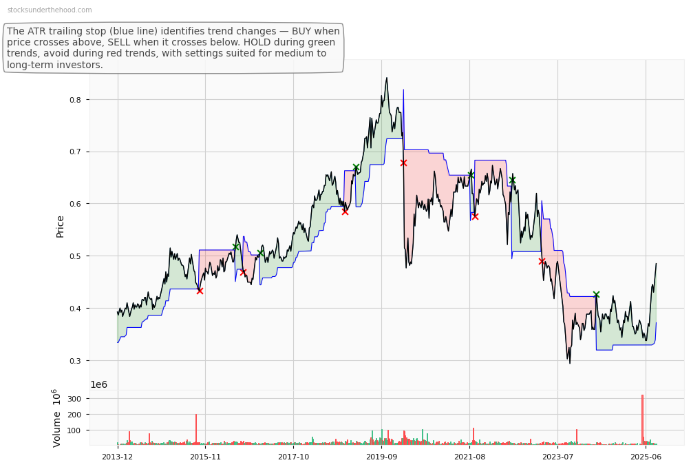 Charter Hall Long WALE REIT (ASX:CMW) 10-Year Weekly ATR Trailing Stop Price Chart