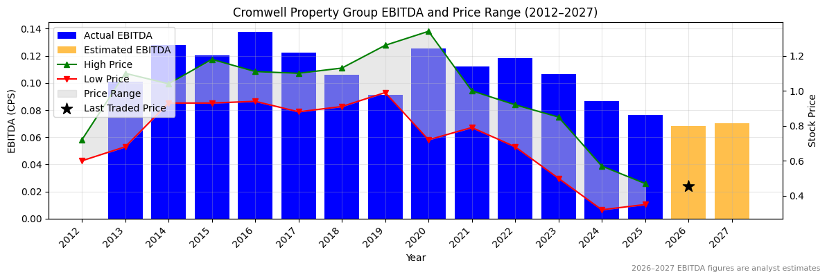 Cromwell Property Group (CMW) EBITDA Chart 2012–2027