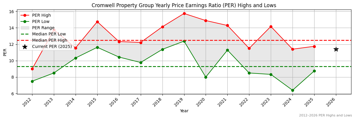 Cromwell Property Group (CMW) PER Highs and Lows (2012–2027)