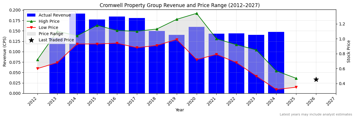Cromwell Property Group (CMW) Revenue Chart 2012–2027