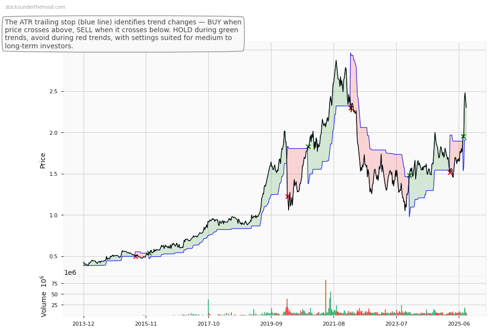 Cromwell Property Group (ASX:CNI) 10-Year Weekly ATR Trailing Stop Price Chart